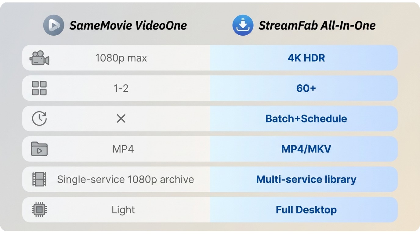 SameMovie VideoOne vs StreamFab All-In-One: resolution, service count, batch support compared