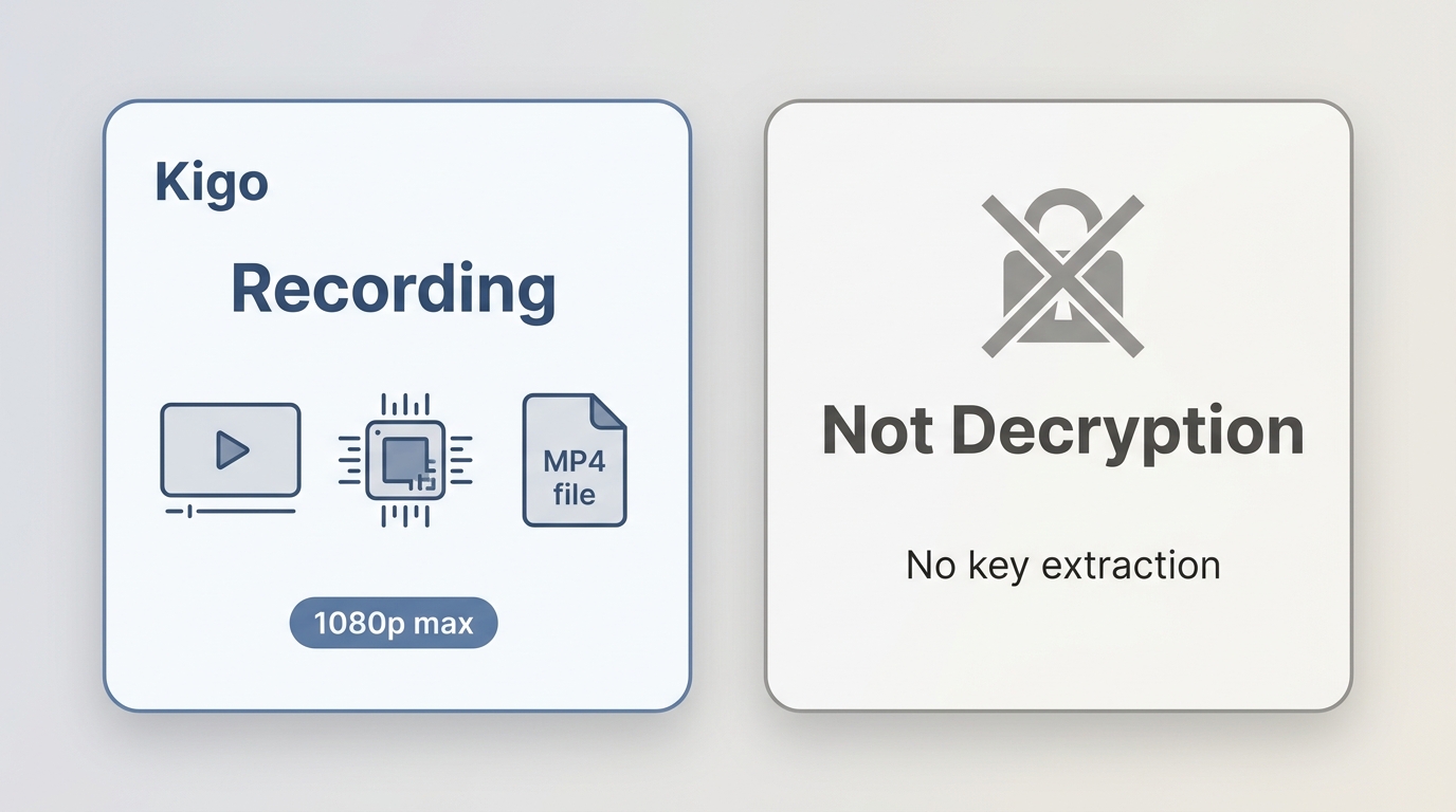 Kigo recording-based workflow vs decryption myth: stream playback re-encoded to MP4 at 1080p max