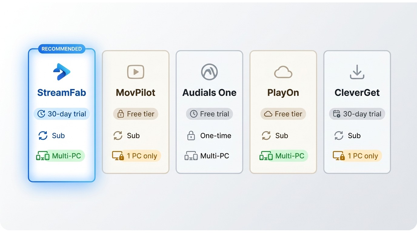 Pricing and device-binding comparison: StreamFab offers multi-device plans; CleverGet, MovPilot, Aud