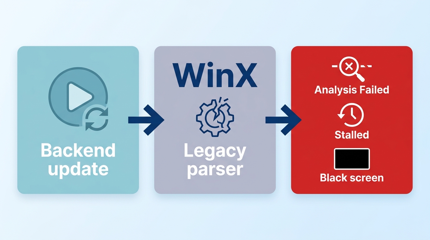 YouTube delivery changes can lead WinX to analysis failures, stalled downloads, or black screens.