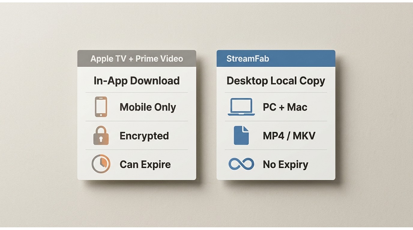 Apple TV and Prime Video in-app download vs StreamFab desktop local copy: device support, file forma