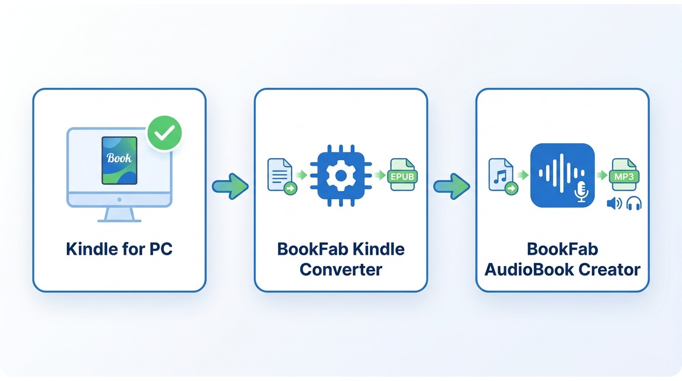 BookFab two-step workflow: Kindle for PC download → BookFab Kindle Converter to EPUB → BookFab Audio