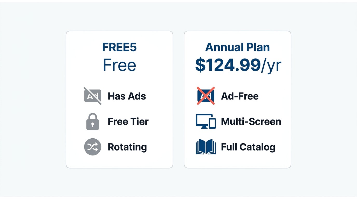 Zee5 USA FREE5 vs Annual Plan comparison showing key features and price difference