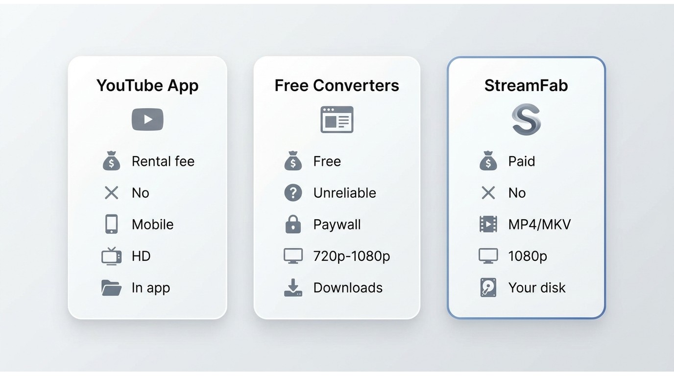 Three ways to save youtube movies compared