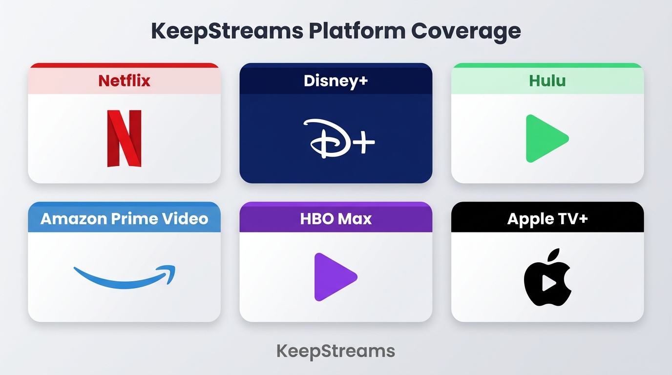 KeepStreams supported platforms including Netflix, Disney+, Hulu, Amazon Prime Video, HBO Max, and A