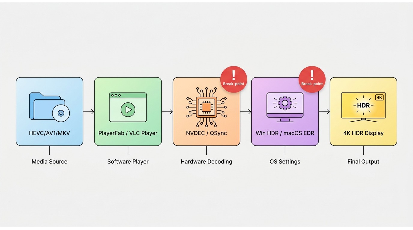 What smooth 4k playback requires