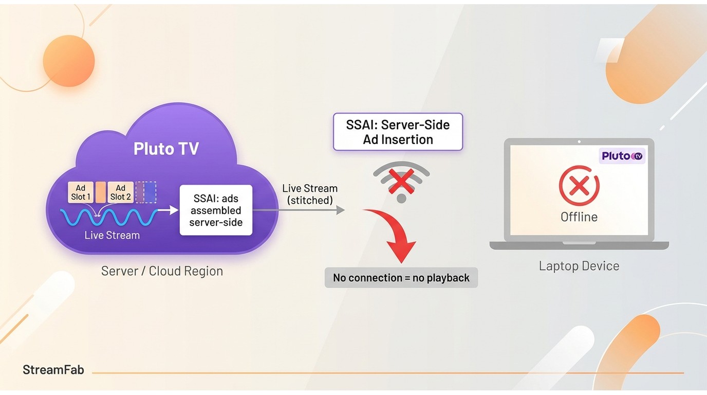 How Pluto TV SSAI works: server assembles ads into live stream, requiring continuous internet; offli