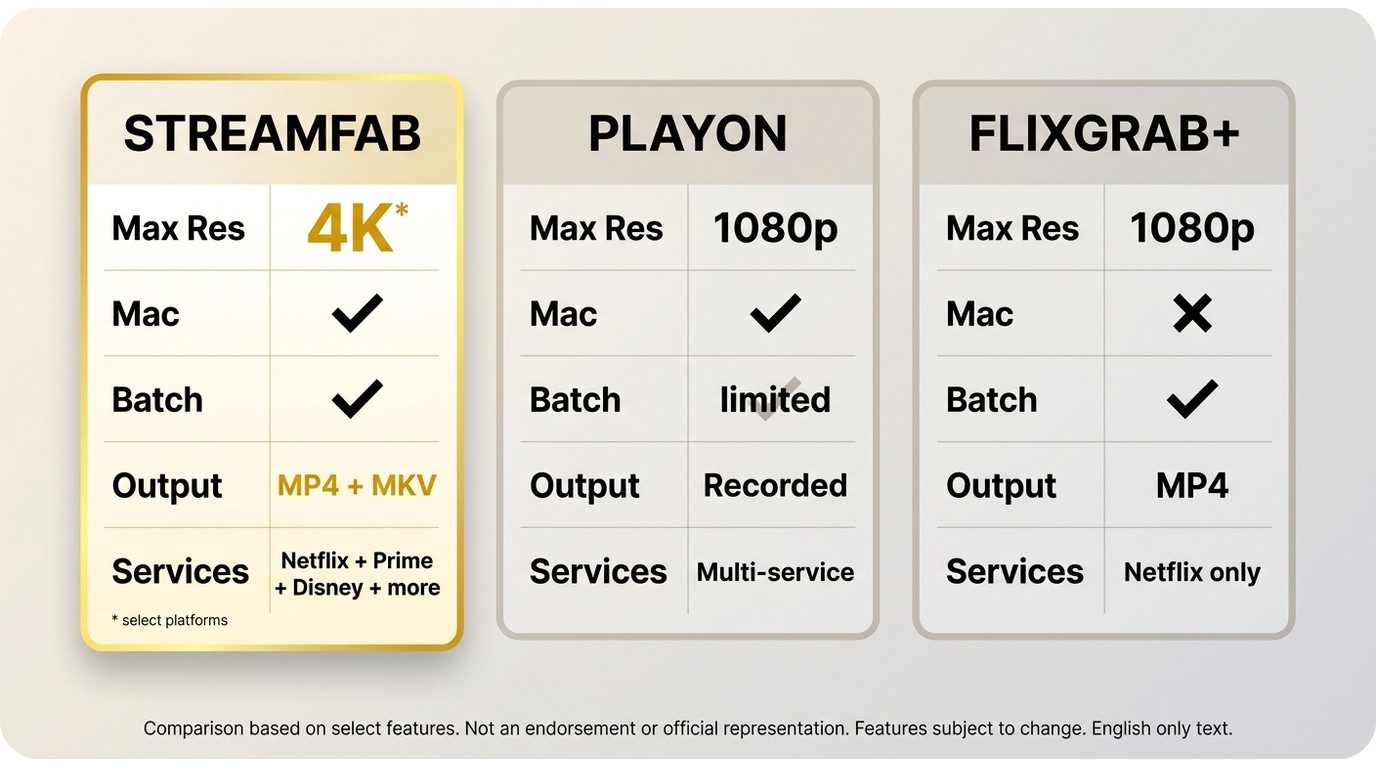 StreamFab vs PlayOn vs FlixGrab+: resolution up to 4K, Mac support, batch downloads, and multi-servi