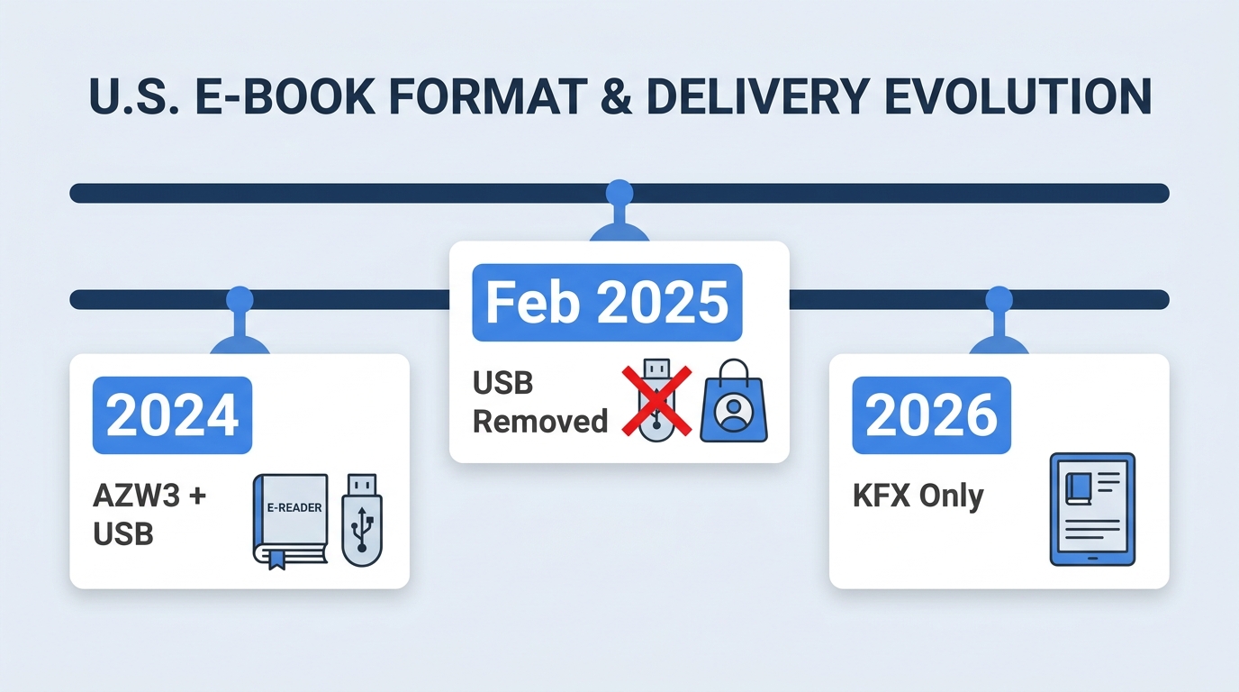 What changed for kindle conversion in 2026