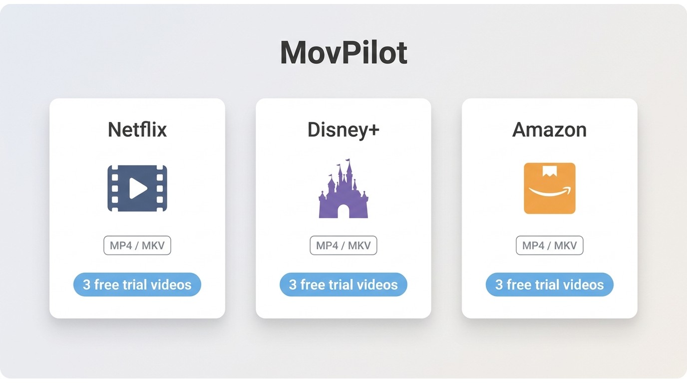 MovPilot service-specific modules for Netflix, Disney+, and Amazon, each showing MP4/MKV output and 