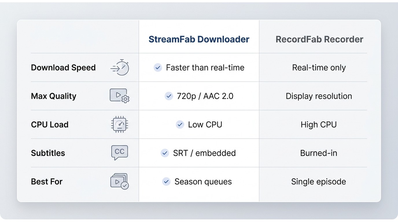 StreamFab vs. RecordFab comparison: speed, quality, CPU load, subtitle export, and best-use scenario