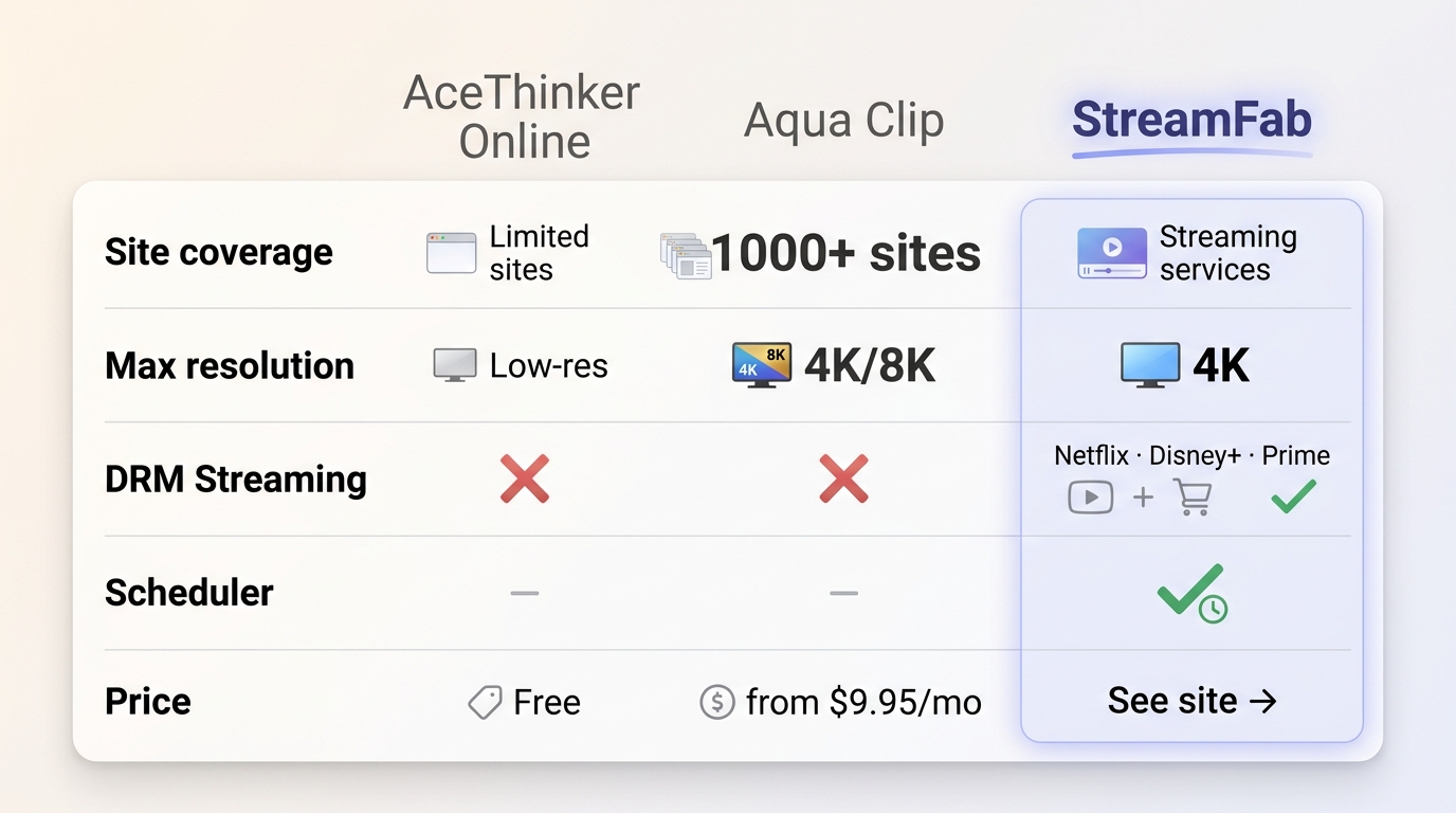 Comparison of AceThinker Online, Aqua Clip, and StreamFab on resolution, DRM streaming, and schedule