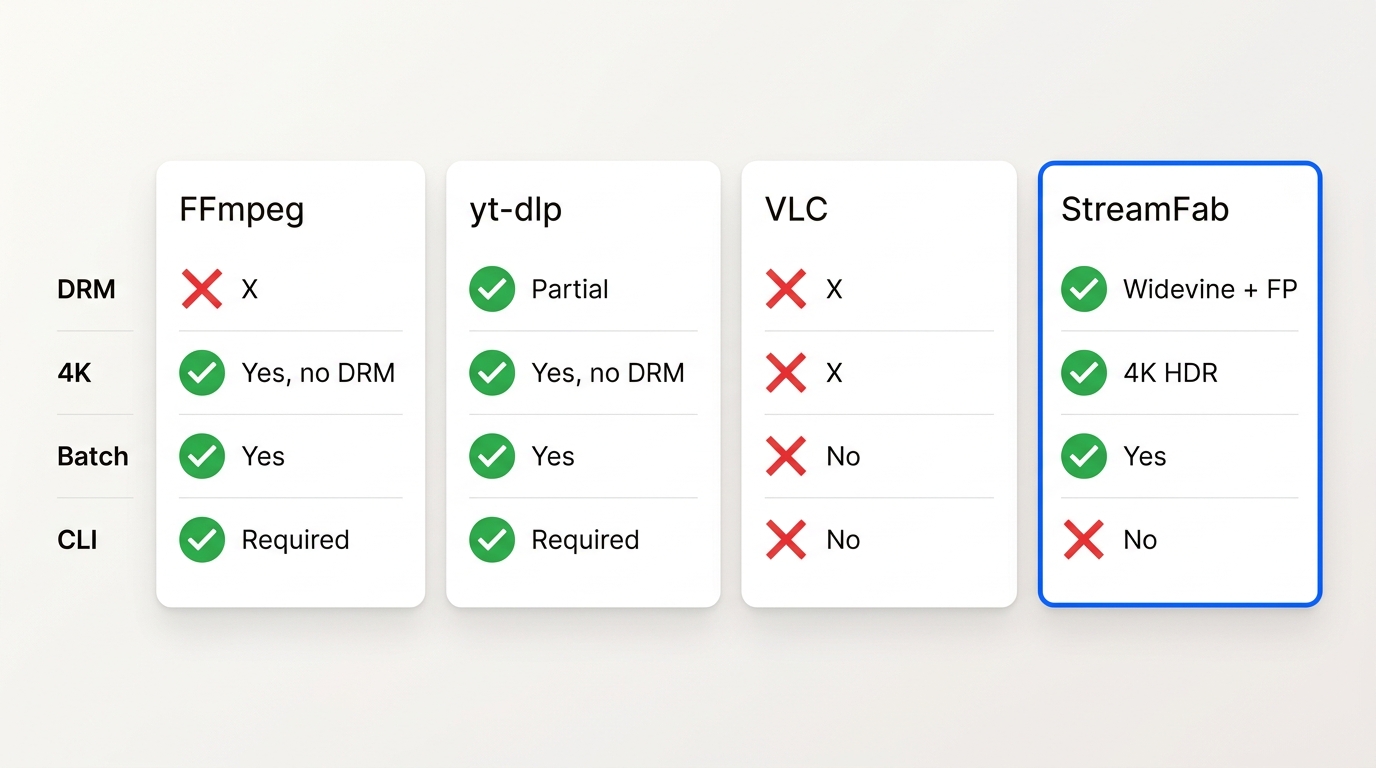 Comparison of FFmpeg, yt-dlp, VLC, and StreamFab on DRM support, 4K HDR, batch download, and CLI req