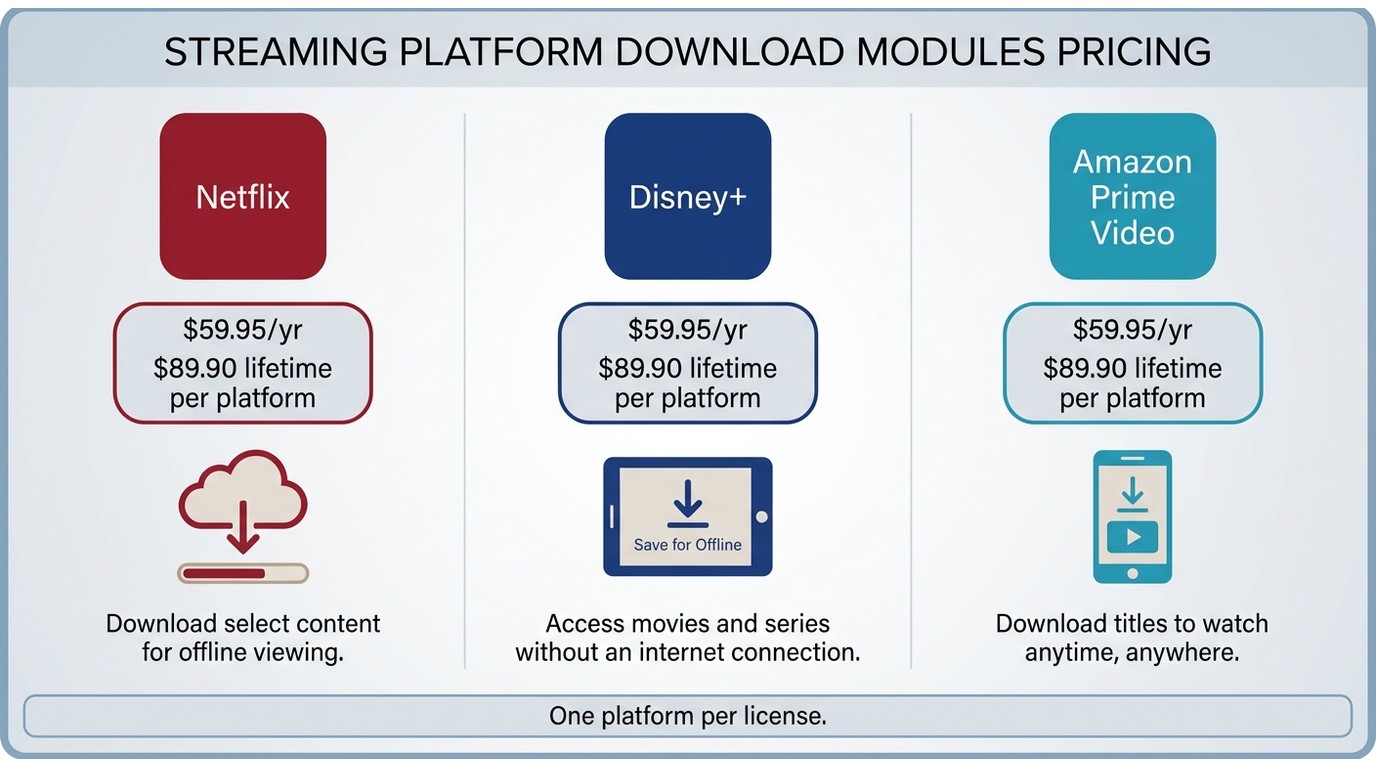 Pazu Video Downloader modules for Netflix, Disney+, and Amazon Prime Video with per-platform license