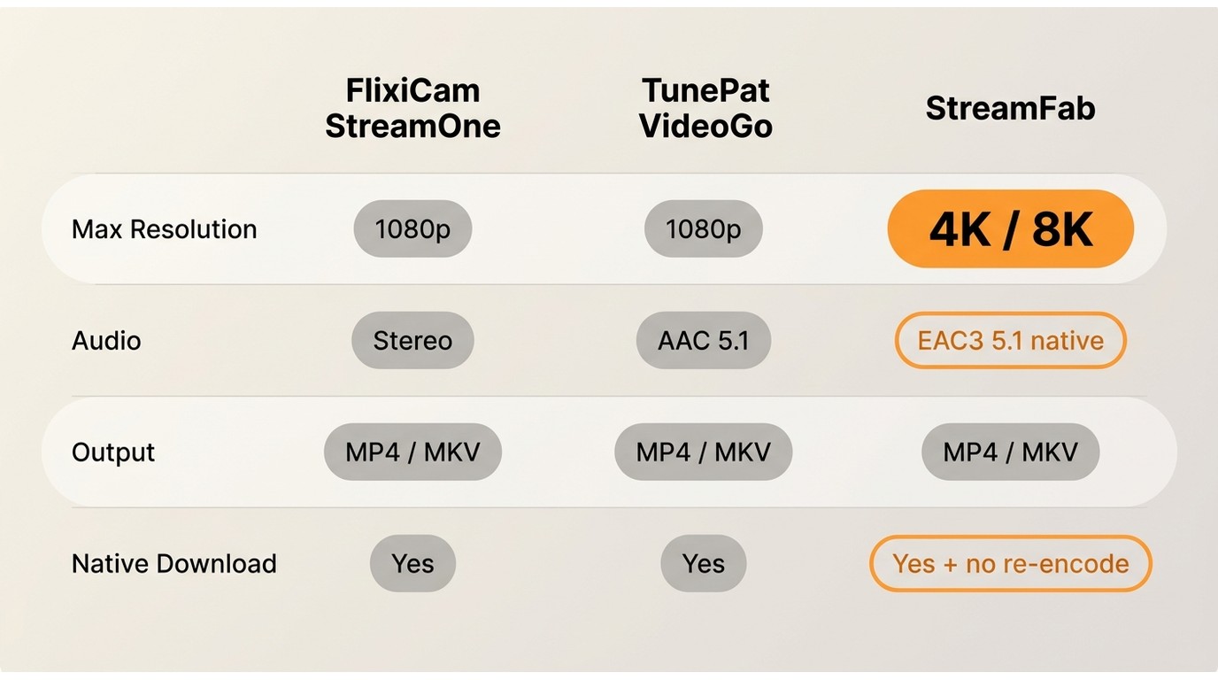 FlixiCam vs TunePat vs StreamFab: max resolution 1080p vs 4K, audio stereo vs EAC3 5.1, native downl