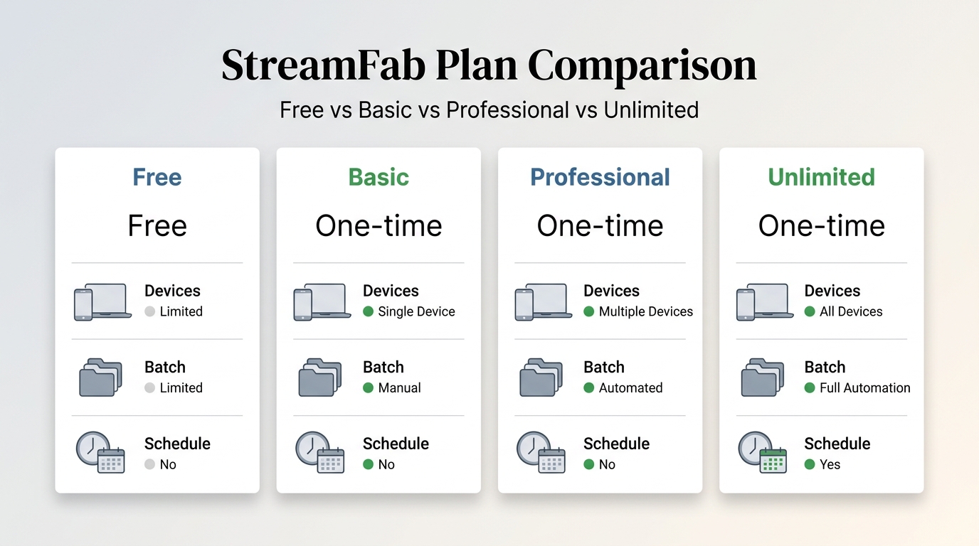 StreamFork Free vs Basic vs Professional vs Unlimited plan comparison with device limits and batch f