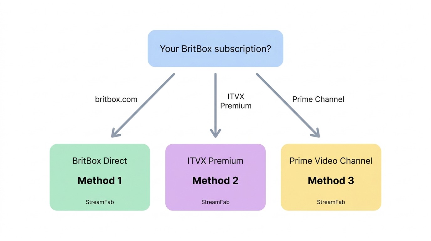 Flowchart: choose Method 1 for direct BritBox, Method 2 for ITVX Premium, Method 3 for Amazon Prime