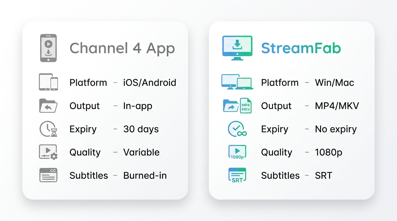 Channel 4 Official App vs StreamFab Desktop: platform, file format, expiry, quality, and subtitle co