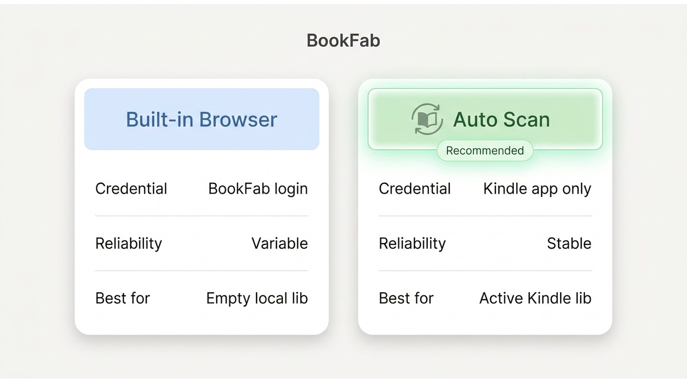 Comparison of BookFab Built-in Browser vs Auto Scan: credential handling, reliability, and ideal use
