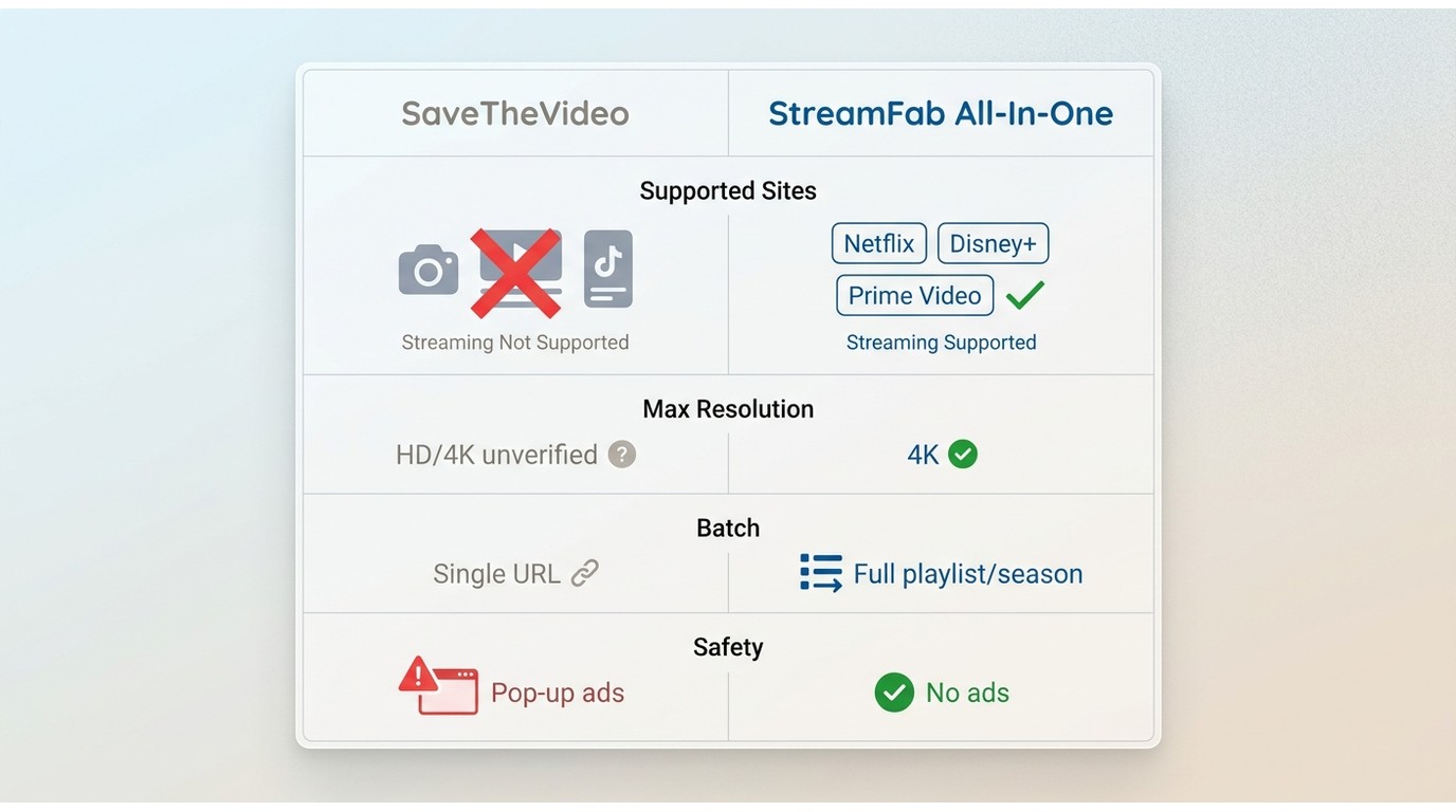 Comparison of SaveTheVideo vs StreamFab All-In-One: resolution, batch downloads, Netflix/Disney+ sup