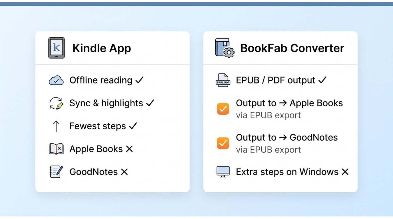 Comparison of Kindle app offline reading vs BookFab EPUB/PDF workflow across sync, annotation app su