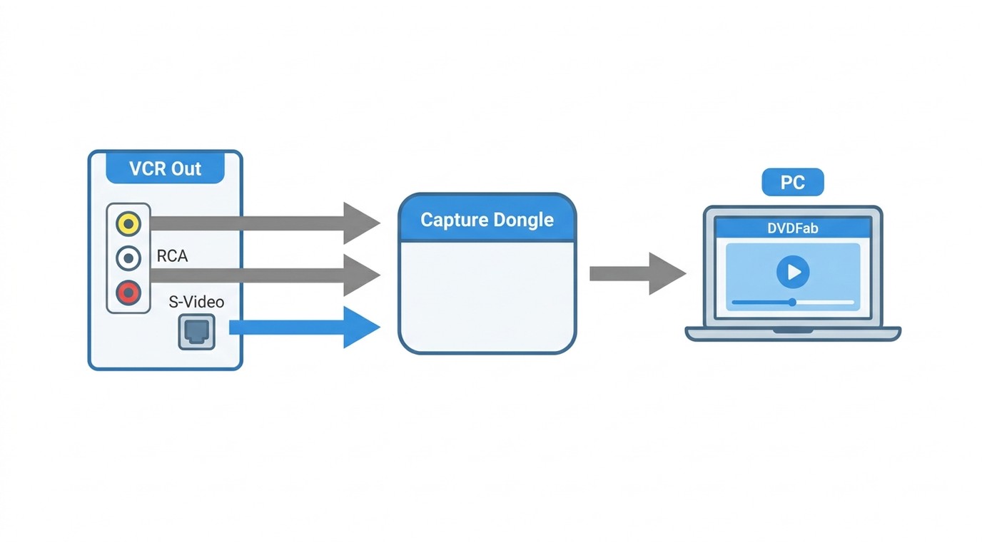 Connection chain from VCR RCA or S-Video output through USB capture device to PC