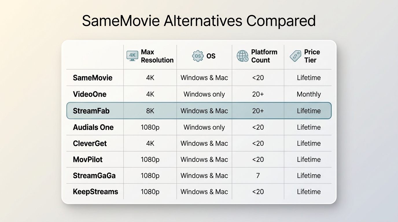 Samemovie alternatives tested for 2026