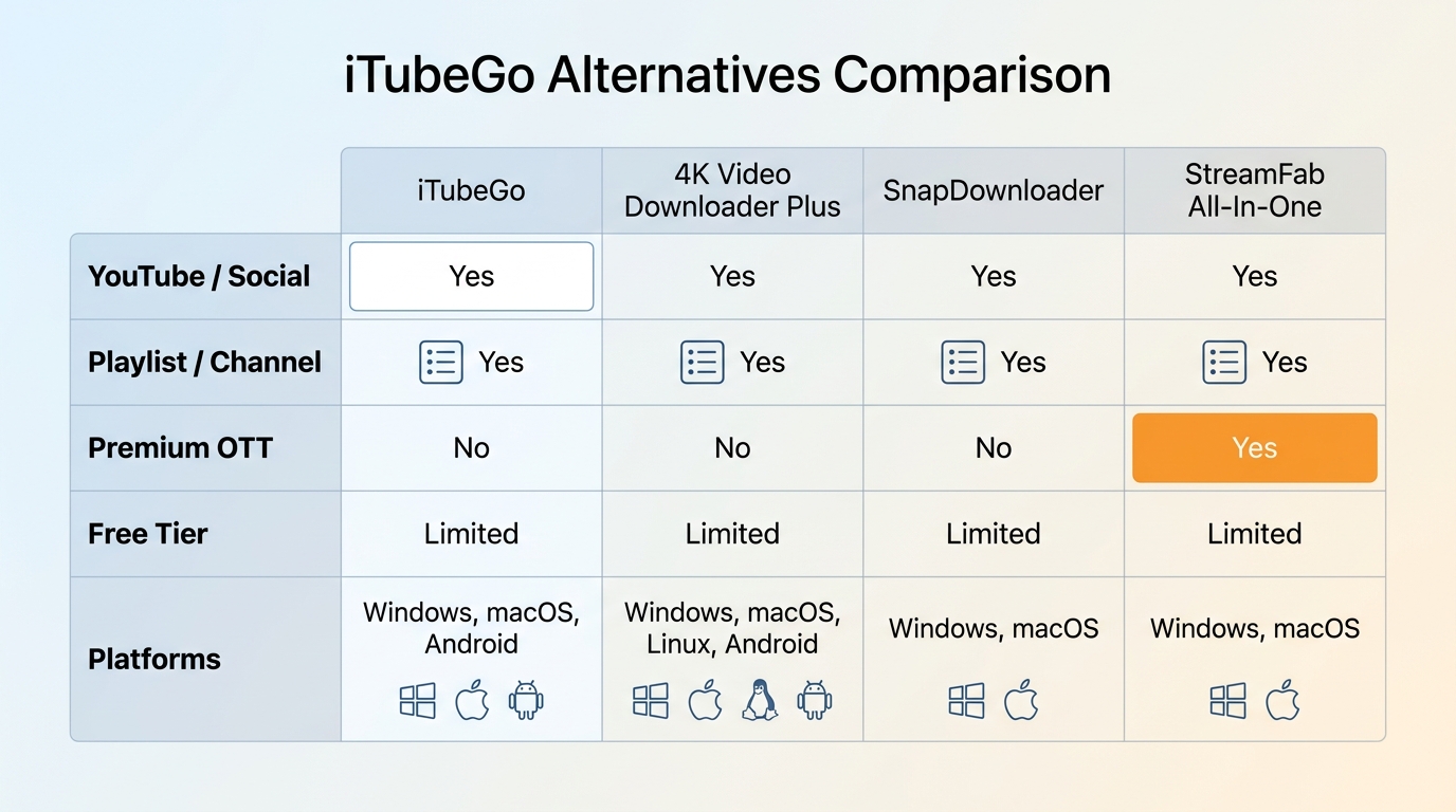 Best itubego alternatives in 2026
