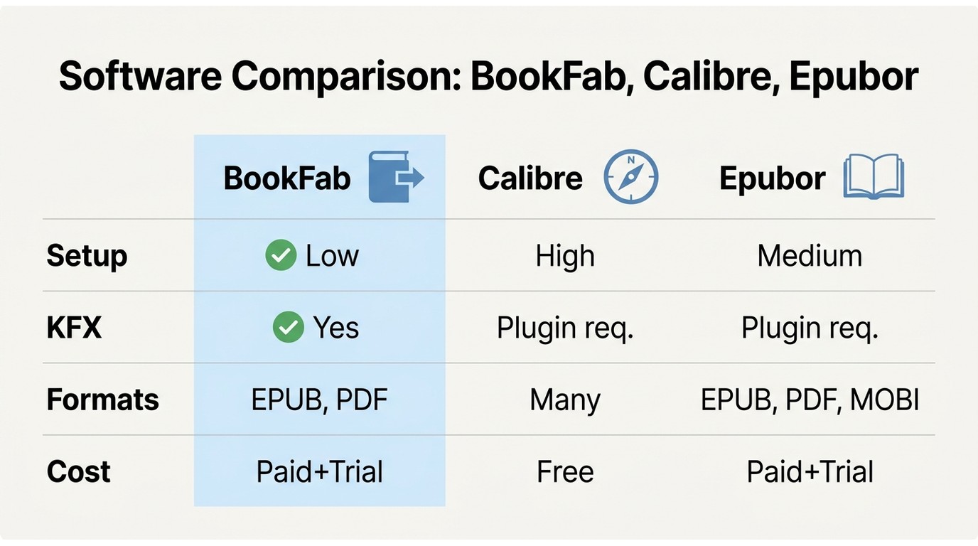 Comparison of BookFab, Calibre, and Epubor: setup complexity, KFX support, output formats, and cost