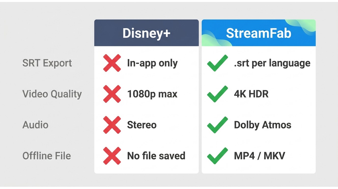 Comparison of Disney+ built-in subtitles vs StreamFab: SRT export, offline files, 4K HDR, and multi-