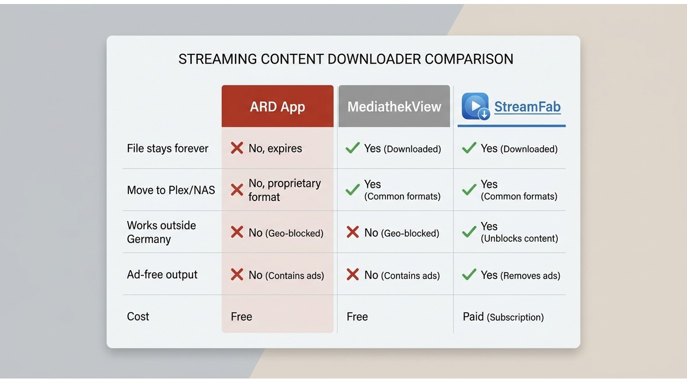 Comparison of ARD App, MediathekView, and StreamFab: portability, geo-access, ad-free output, and co