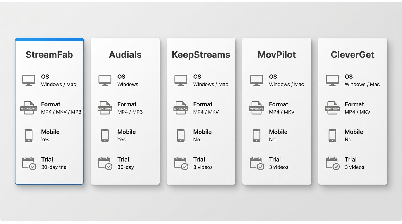 Comparison of StreamFab, Audials, KeepStreams, MovPilot, CleverGet by OS, output format, mobile supp