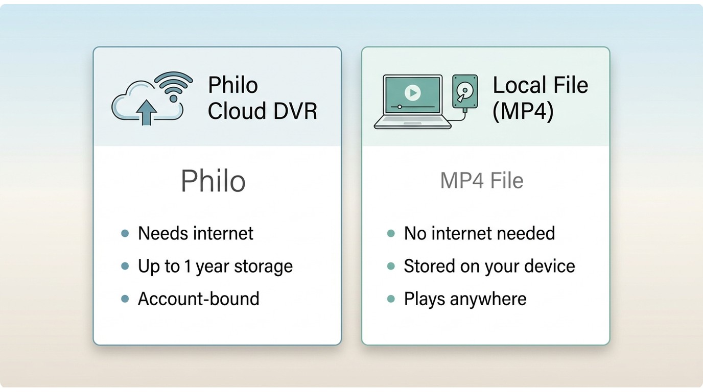 Philo Cloud DVR vs local MP4 file: internet required, account-bound DVR compared to offline device s