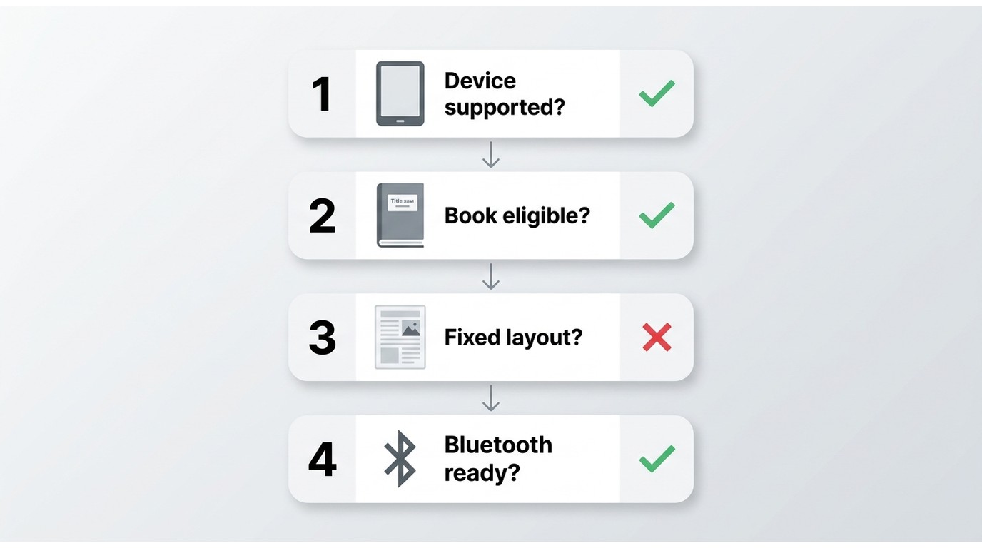 Diagnostic flow for missing Kindle read-aloud: device support, book eligibility, formatting, and Blu