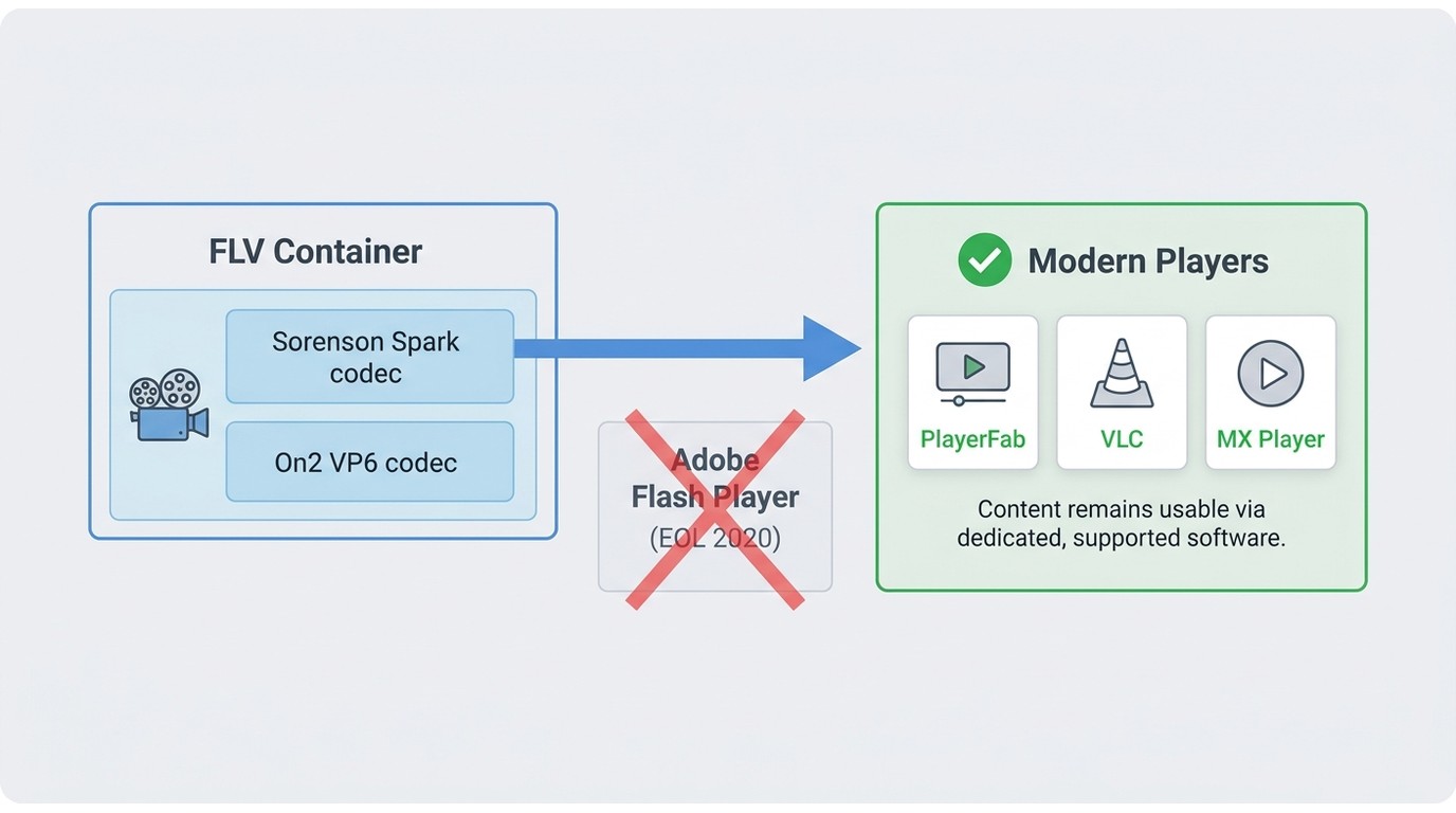 FLV container holding Sorenson Spark and VP6 codecs, separate from Adobe Flash Player EOL, opened by