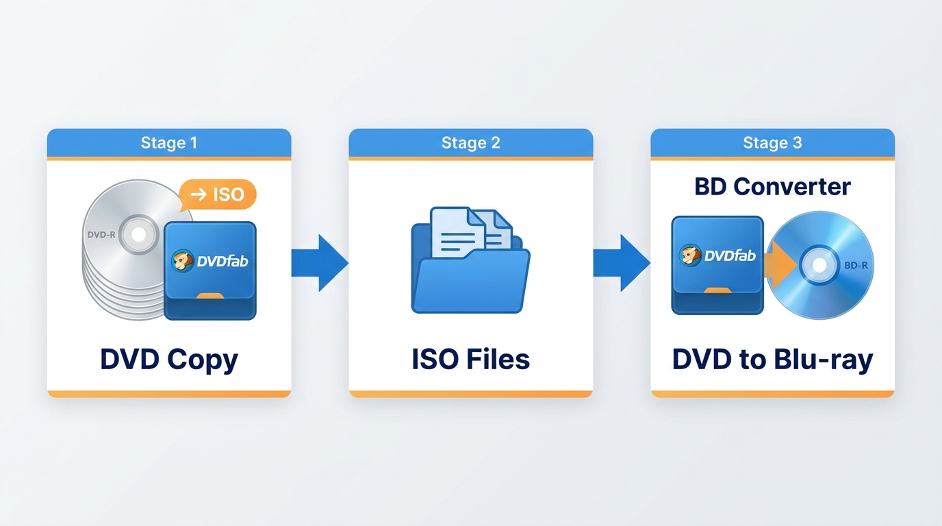 Two-module DVDFab workflow: use DVD Copy to create ISOs, then load ISOs into DVD to Blu-ray Converte