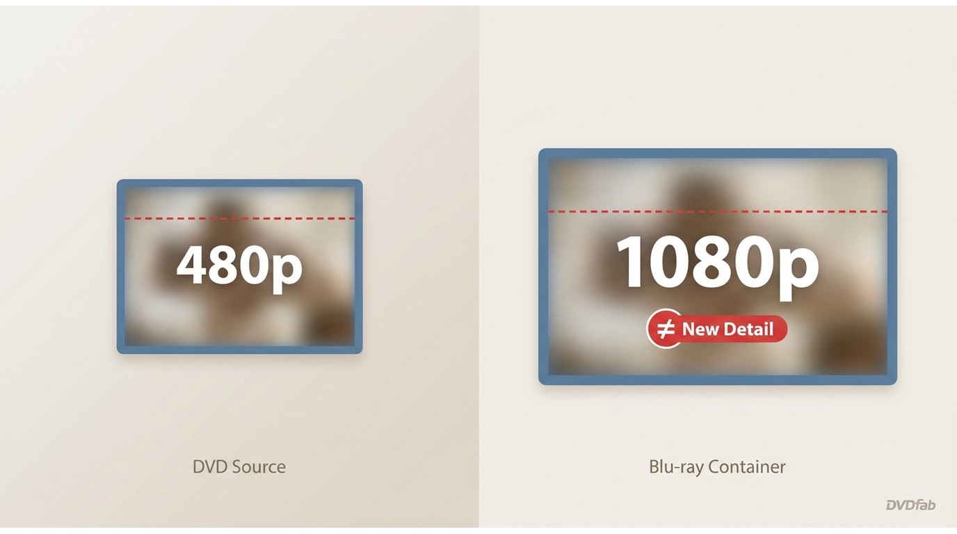 DVD upscaling quality limit: DVD 480p detail ceiling remains unchanged inside a Blu-ray 1080p contai