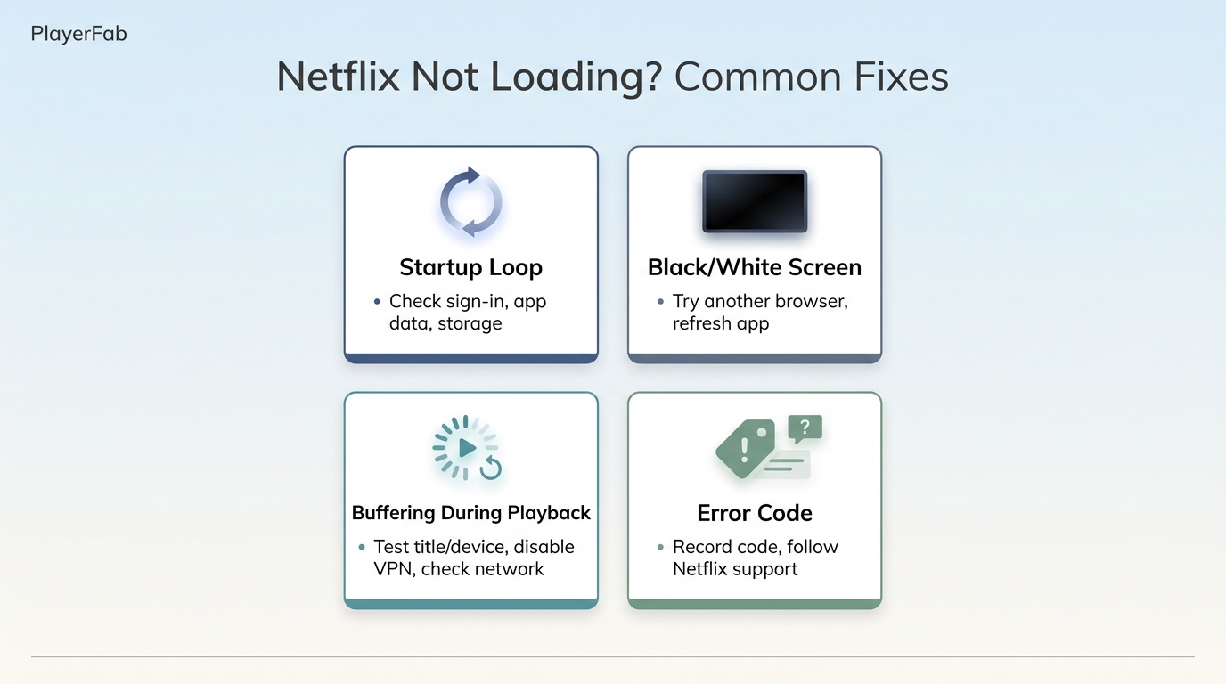 Four Netflix failure symptoms mapped to targeted fix actions: startup loop, black screen, buffering,