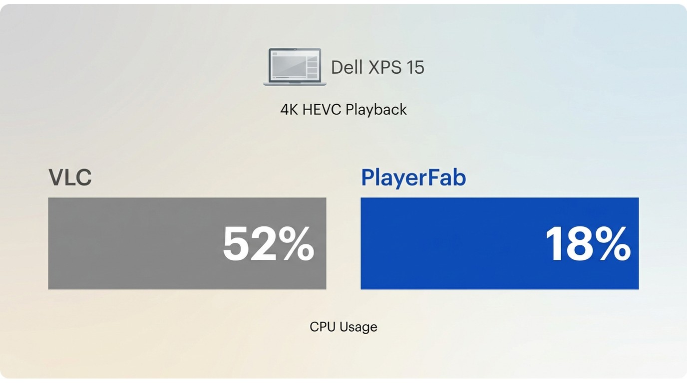 CPU usage during 4K HEVC playback: VLC at 52% vs PlayerFab at 18% on Dell XPS 15