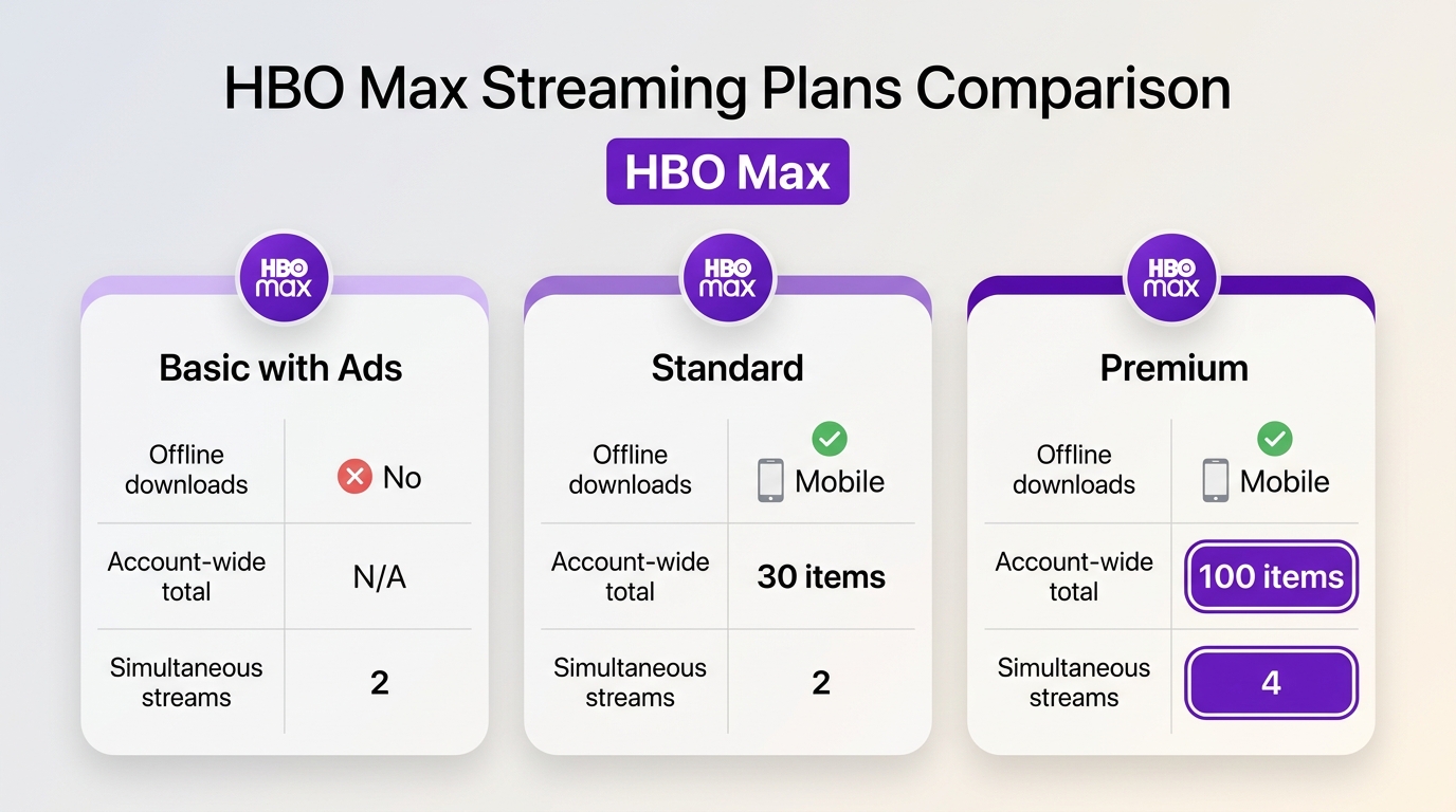 HBO Max plan comparison: Basic with Ads has no downloads, Standard allows 30 items, Premium allows 1