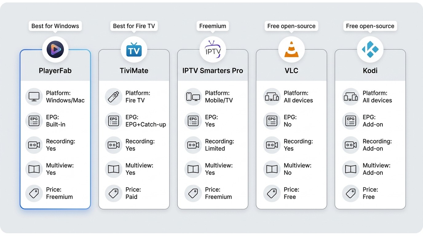 Comparison of PlayerFab, TiviMate, IPTV Smarters Pro, VLC, and Kodi across EPG, recording, multiview