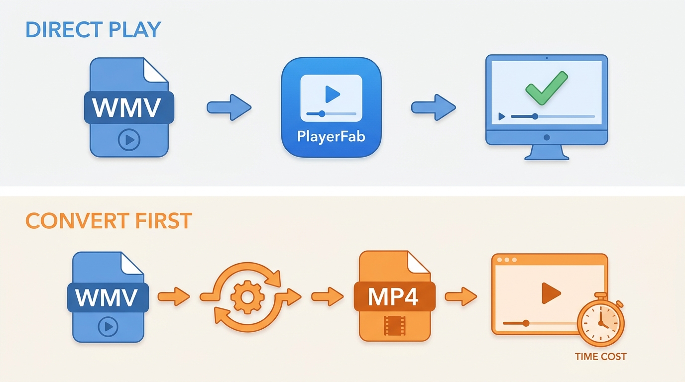 Direct playback or conversion