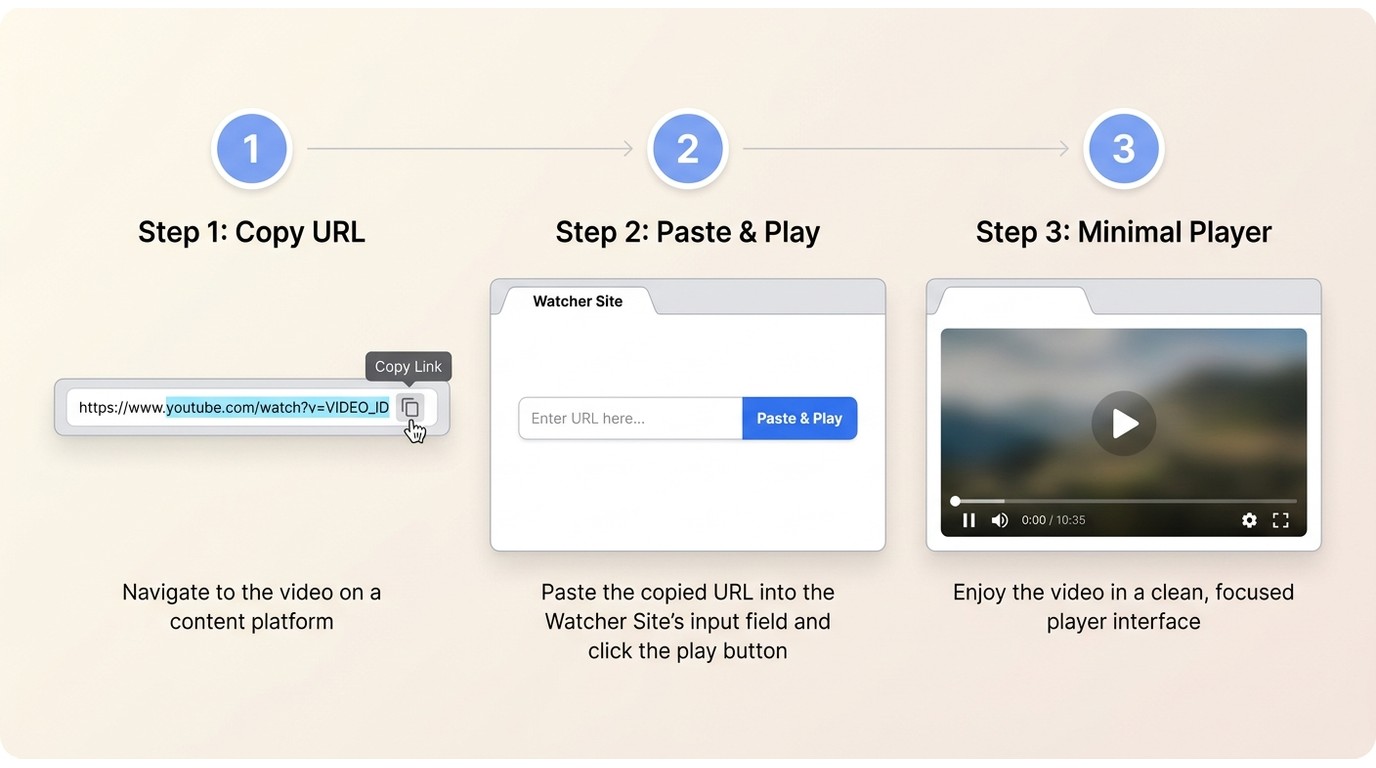 Three-step workflow: copy YouTube URL, paste into watcher site, play video with no recommendation fe