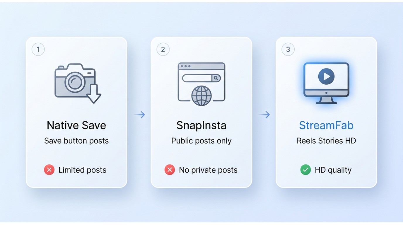 Decision flowchart: choose Instagram native download, SnapInsta browser tool, or StreamFab desktop a