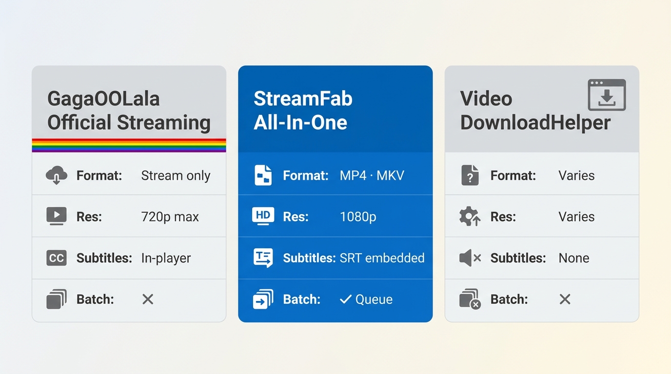 Comparison of GagaOOLala streaming vs StreamFab vs Video DownloadHelper: output format, resolution,