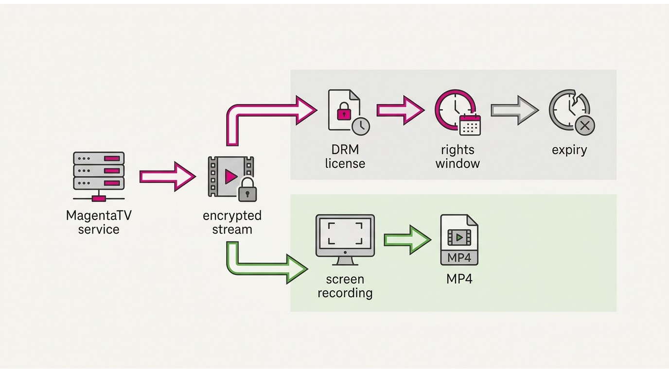 How MagentaTV DRM license controls offline downloads and causes expiry