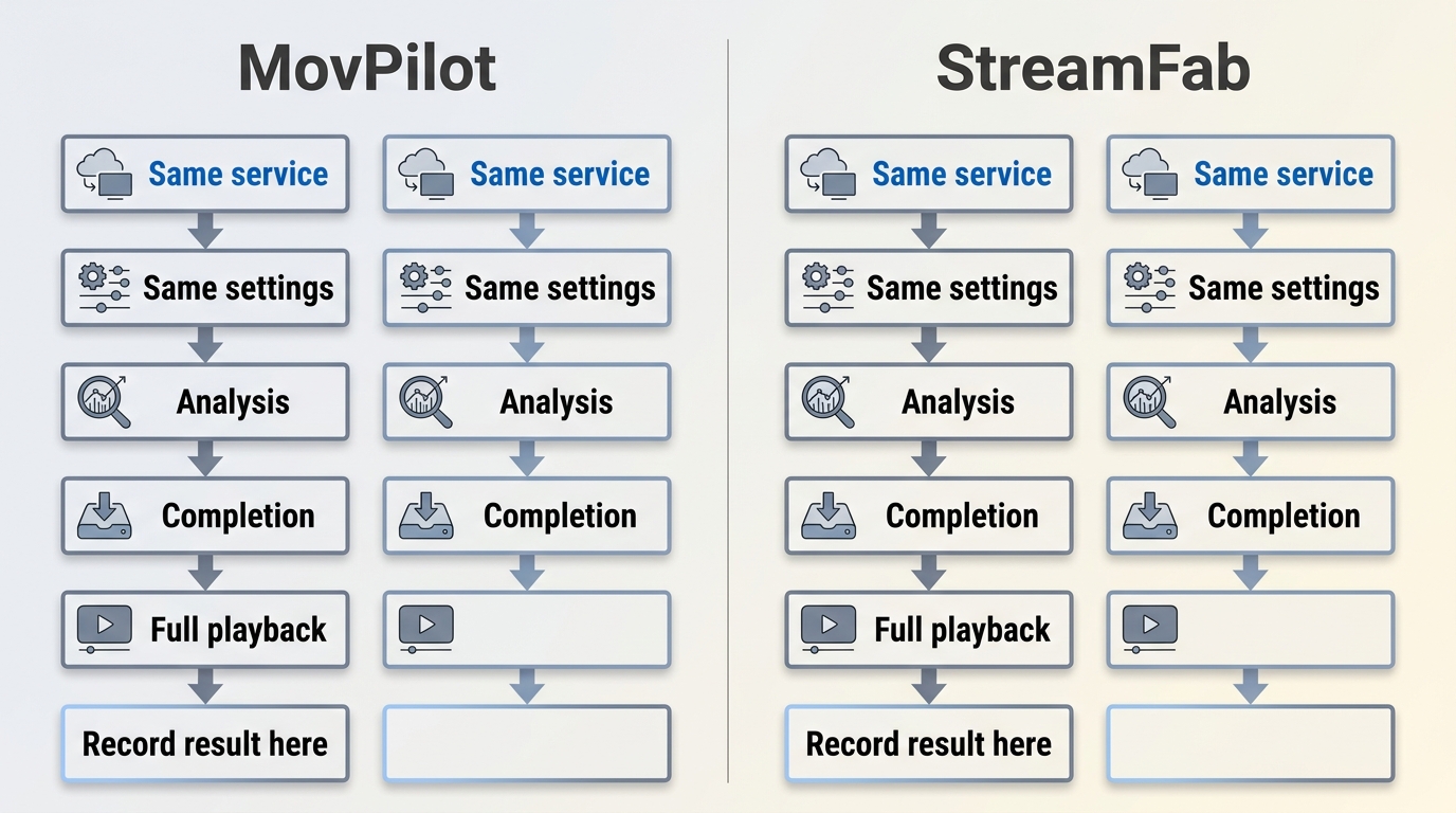 How to test MovPilot and StreamFab with the same service, settings, and full playback check