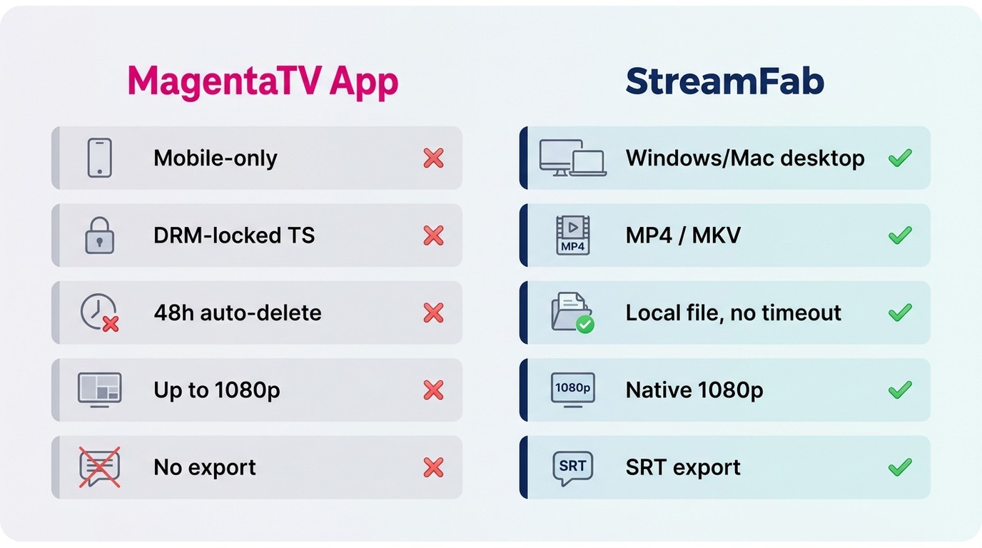 MagentaTV App vs StreamFab comparison: device support, output format, expiry, 1080p quality, subtitl