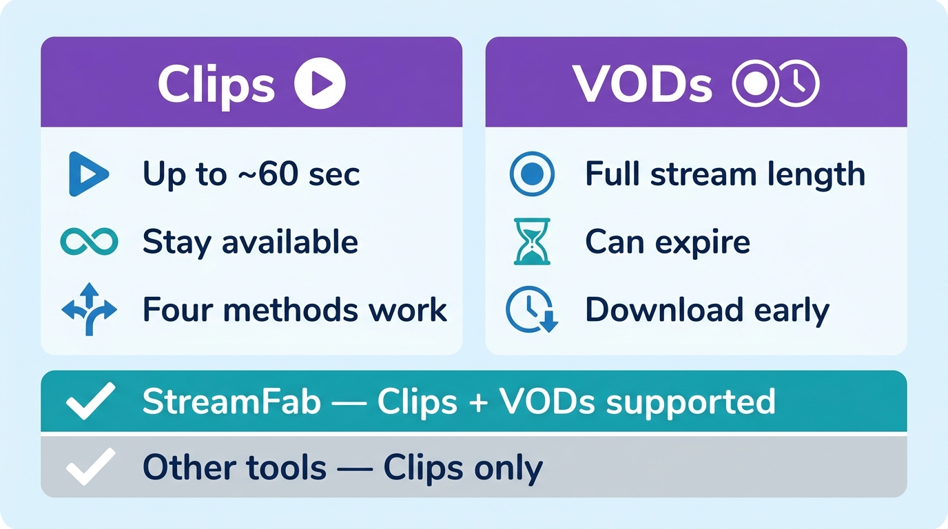 Twitch Clips vs VODs comparison: clips persist, VODs expire — StreamFab handles both, other tools cl