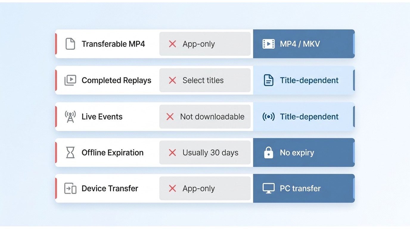 Comparison of ESPN app vs StreamFab PC downloads: MP4 transfer, replays, live events, expiration, de